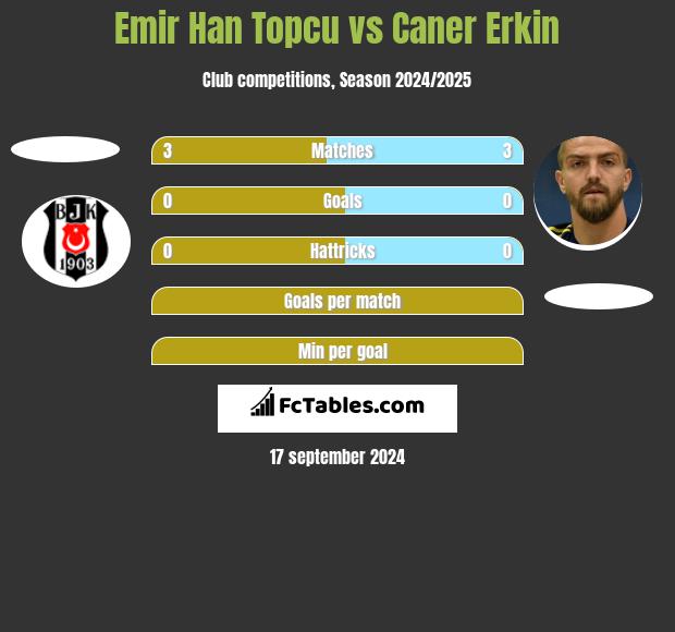 Emir Han Topcu vs Caner Erkin h2h player stats