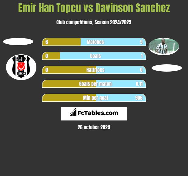 Emir Han Topcu vs Davinson Sanchez h2h player stats