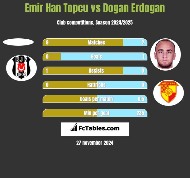 Emir Han Topcu vs Dogan Erdogan h2h player stats