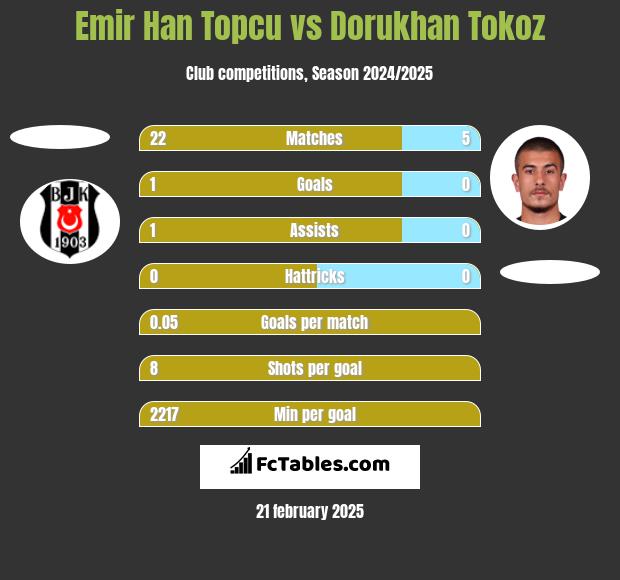 Emir Han Topcu vs Dorukhan Tokoz h2h player stats