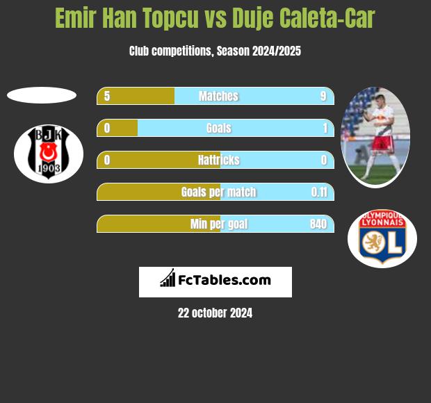 Emir Han Topcu vs Duje Caleta-Car h2h player stats