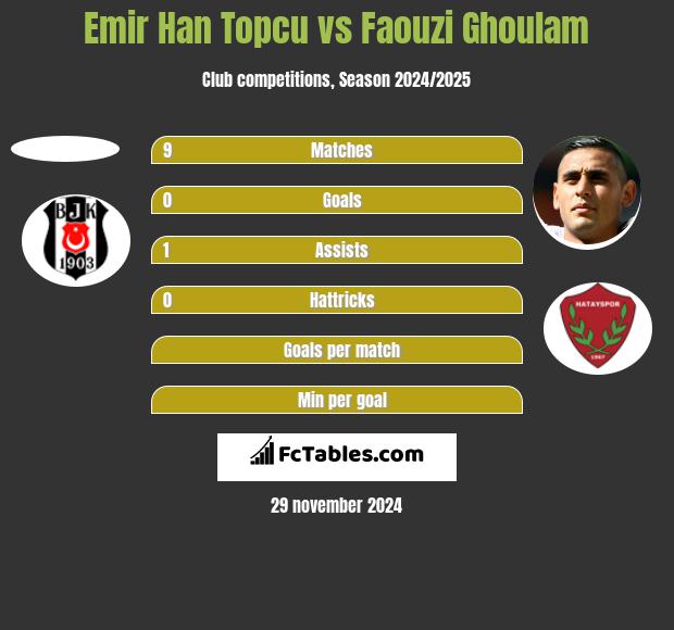 Emir Han Topcu vs Faouzi Ghoulam h2h player stats