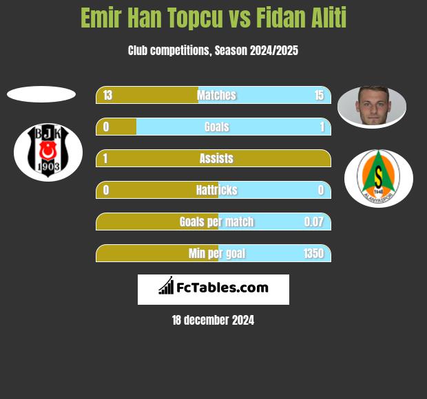 Emir Han Topcu vs Fidan Aliti h2h player stats