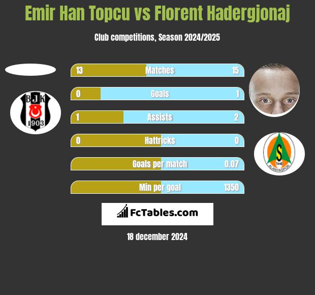 Emir Han Topcu vs Florent Hadergjonaj h2h player stats