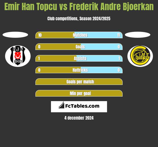 Emir Han Topcu vs Frederik Andre Bjoerkan h2h player stats