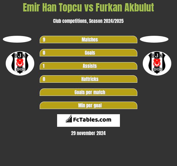 Emir Han Topcu vs Furkan Akbulut h2h player stats