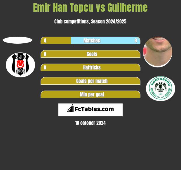 Emir Han Topcu vs Guilherme h2h player stats