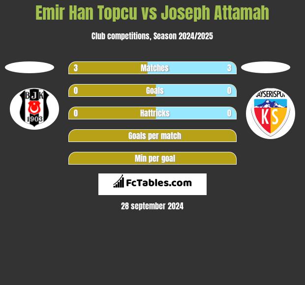 Emir Han Topcu vs Joseph Attamah h2h player stats