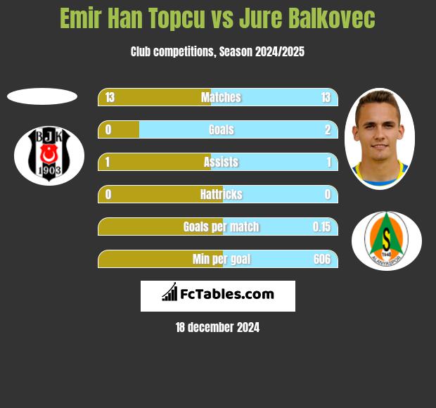 Emir Han Topcu vs Jure Balkovec h2h player stats