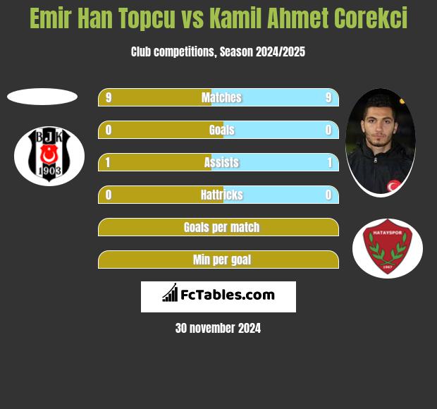 Emir Han Topcu vs Kamil Ahmet Corekci h2h player stats