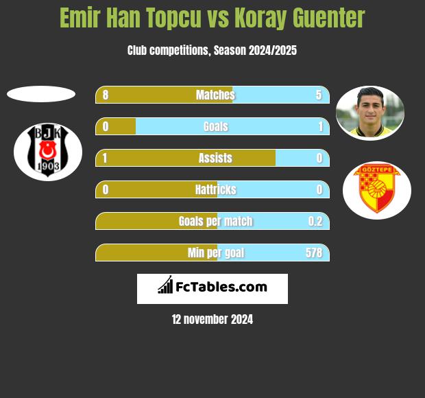 Emir Han Topcu vs Koray Guenter h2h player stats