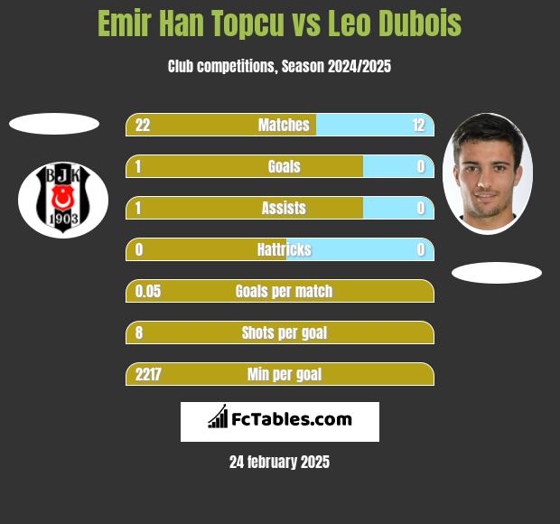 Emir Han Topcu vs Leo Dubois h2h player stats