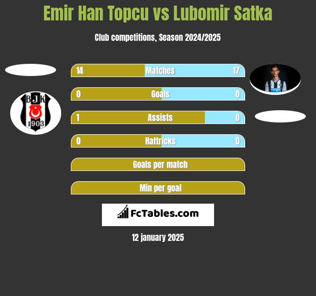 Emir Han Topcu vs Lubomir Satka h2h player stats