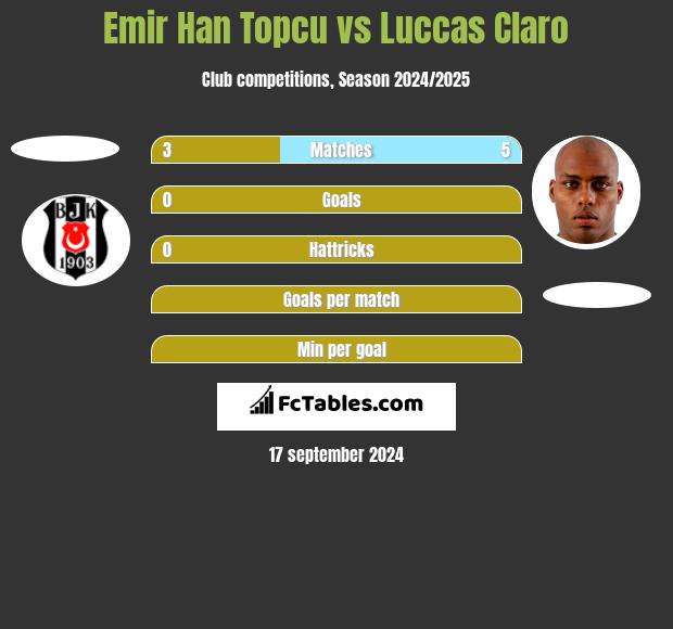 Emir Han Topcu vs Luccas Claro h2h player stats