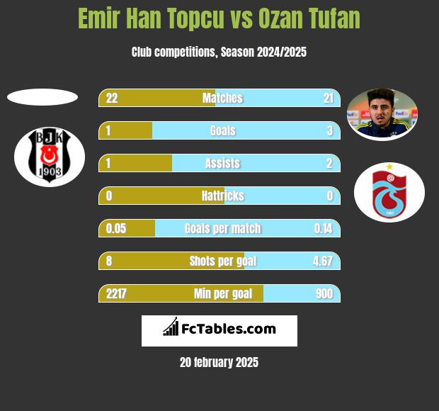 Emir Han Topcu vs Ozan Tufan h2h player stats