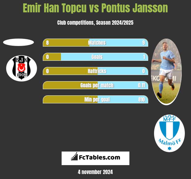 Emir Han Topcu vs Pontus Jansson h2h player stats