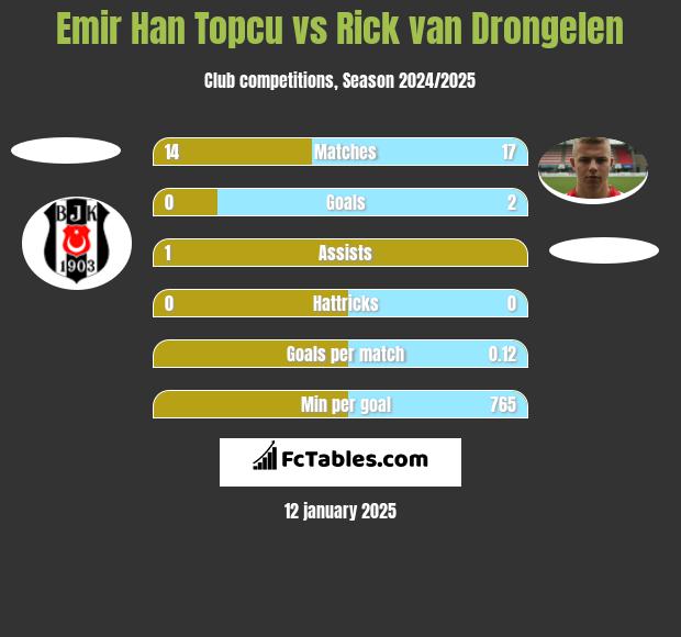 Emir Han Topcu vs Rick van Drongelen h2h player stats