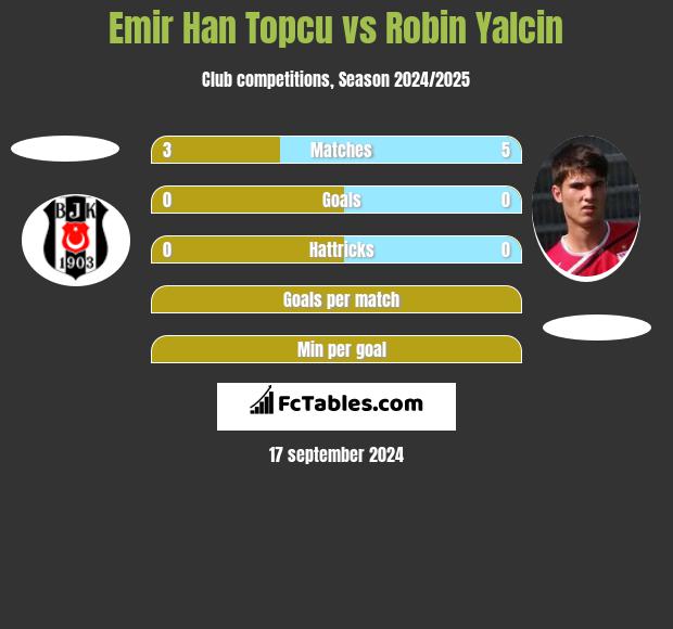 Emir Han Topcu vs Robin Yalcin h2h player stats