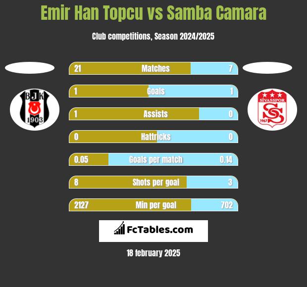 Emir Han Topcu vs Samba Camara h2h player stats