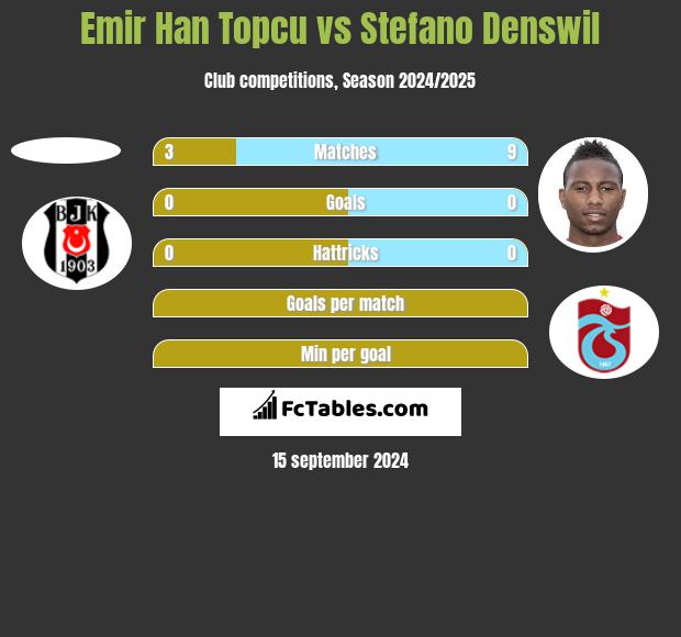 Emir Han Topcu vs Stefano Denswil h2h player stats