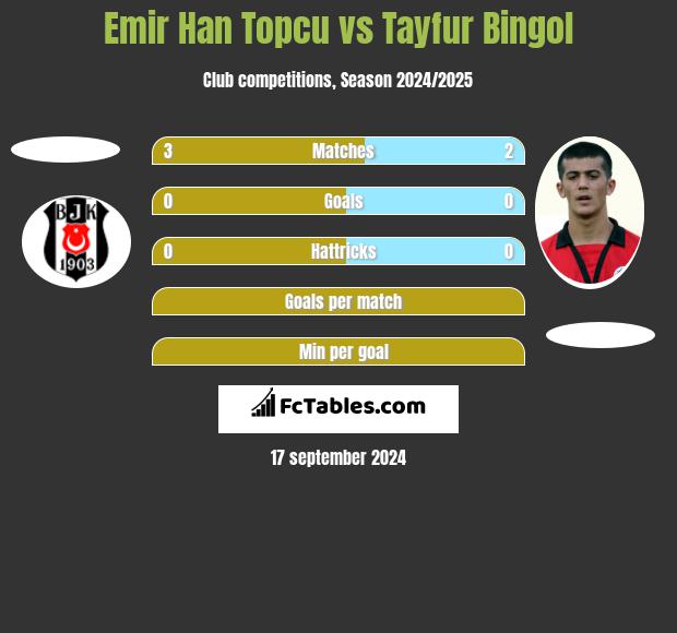 Emir Han Topcu vs Tayfur Bingol h2h player stats