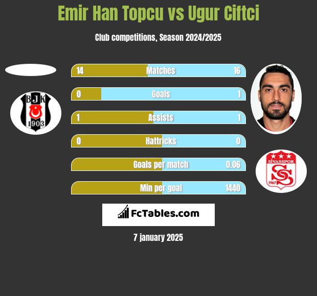 Emir Han Topcu vs Ugur Ciftci h2h player stats