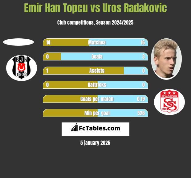 Emir Han Topcu vs Uros Radakovic h2h player stats