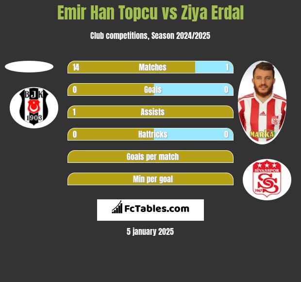 Emir Han Topcu vs Ziya Erdal h2h player stats