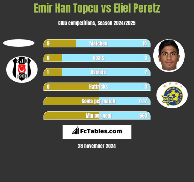 Emir Han Topcu vs Eliel Peretz h2h player stats