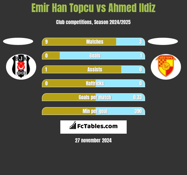 Emir Han Topcu vs Ahmed Ildiz h2h player stats