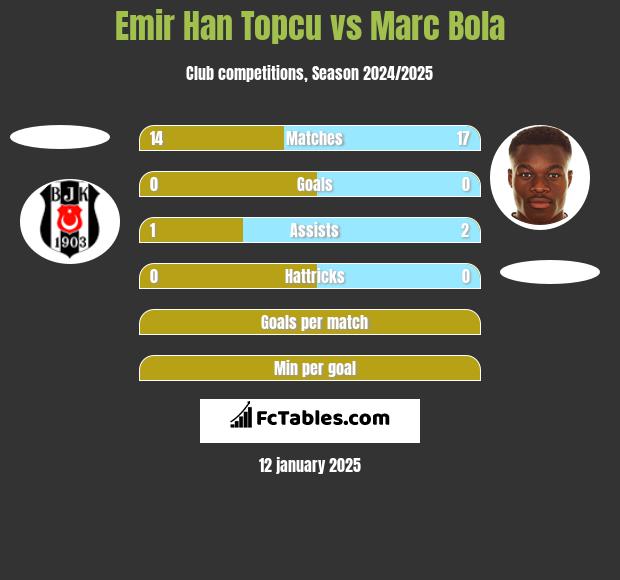 Emir Han Topcu vs Marc Bola h2h player stats