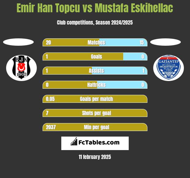 Emir Han Topcu vs Mustafa Eskihellac h2h player stats