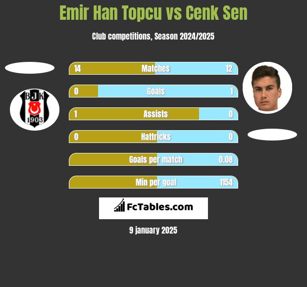 Emir Han Topcu vs Cenk Sen h2h player stats