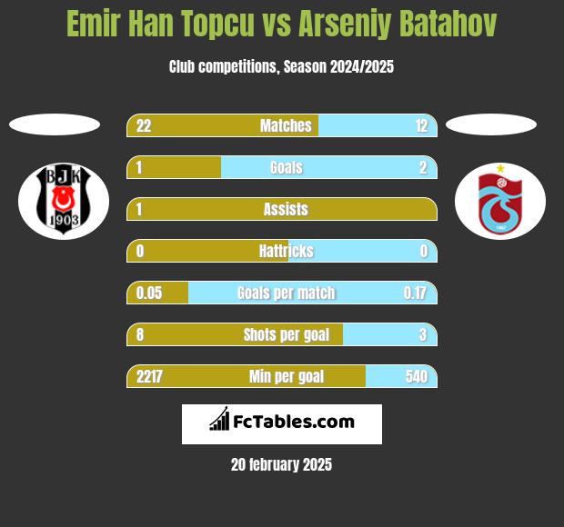 Emir Han Topcu vs Arseniy Batahov h2h player stats