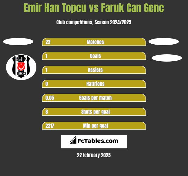 Emir Han Topcu vs Faruk Can Genc h2h player stats