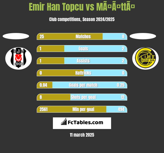 Emir Han Topcu vs MÃ¤Ã¤ttÃ¤ h2h player stats