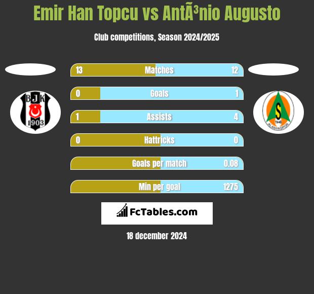 Emir Han Topcu vs AntÃ³nio Augusto h2h player stats