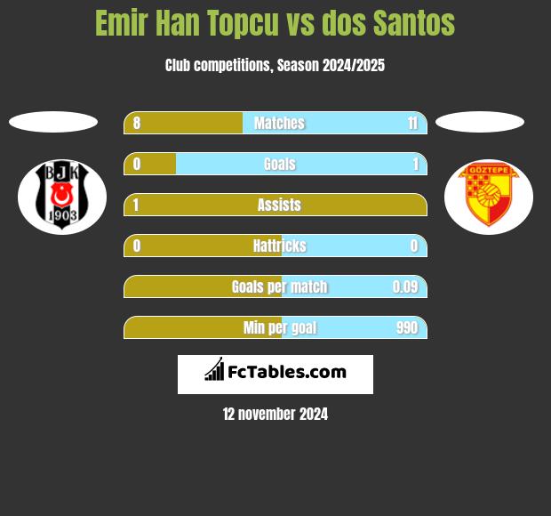 Emir Han Topcu vs dos Santos h2h player stats