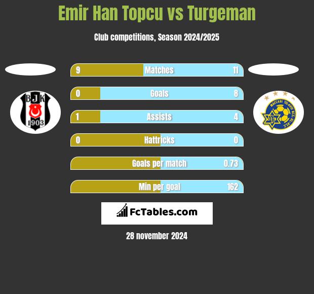 Emir Han Topcu vs Turgeman h2h player stats