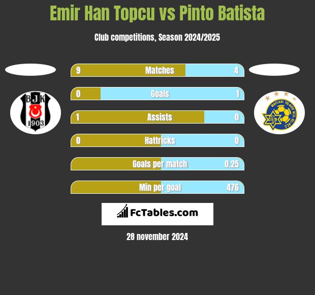 Emir Han Topcu vs Pinto Batista h2h player stats