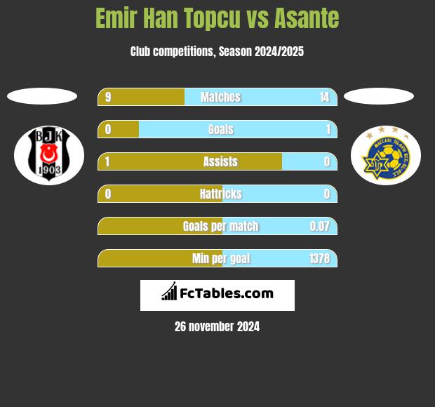 Emir Han Topcu vs Asante h2h player stats