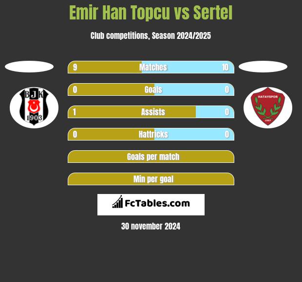 Emir Han Topcu vs Sertel h2h player stats