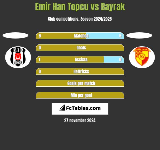 Emir Han Topcu vs Bayrak h2h player stats