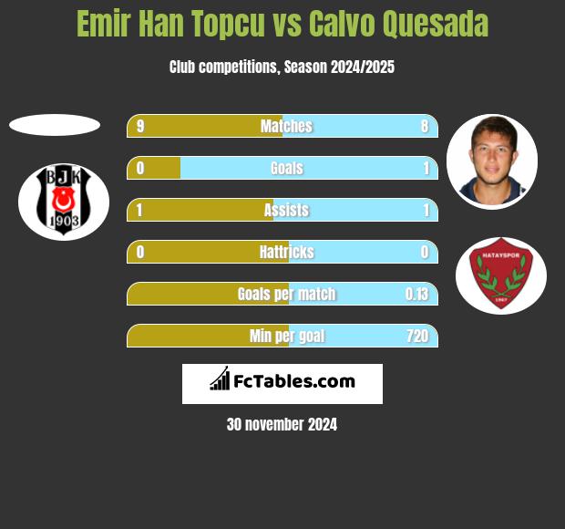 Emir Han Topcu vs Calvo Quesada h2h player stats