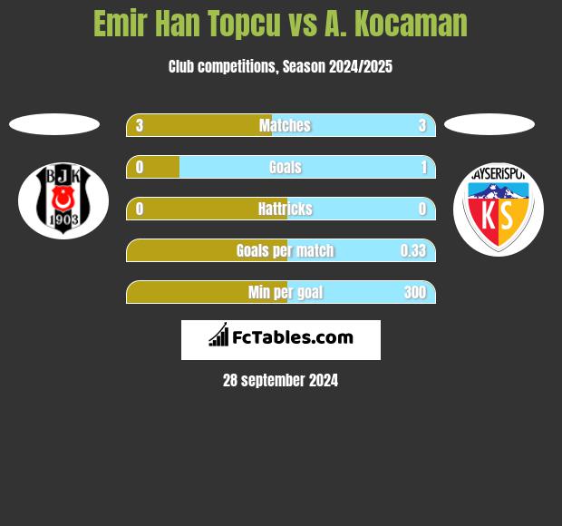 Emir Han Topcu vs A. Kocaman h2h player stats