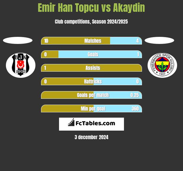 Emir Han Topcu vs Akaydin h2h player stats