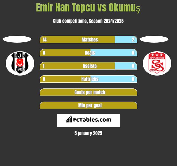 Emir Han Topcu vs Okumuş h2h player stats