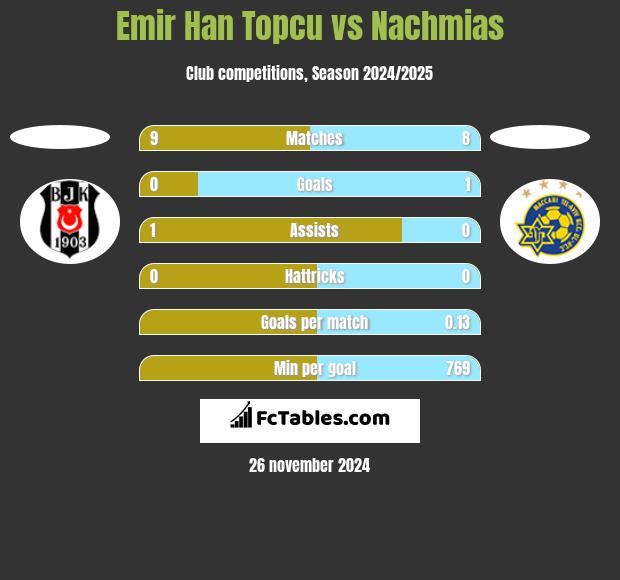 Emir Han Topcu vs Nachmias h2h player stats