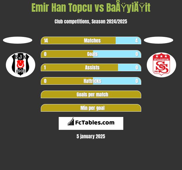 Emir Han Topcu vs BaÅŸyiÄŸit h2h player stats