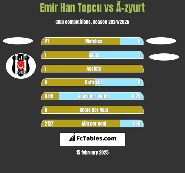 Emir Han Topcu vs Ã–zyurt h2h player stats